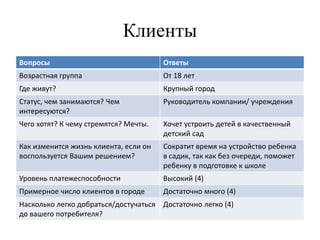 Клиенты
Вопросы Ответы
Возрастная группа От 18 лет
Где живут? Крупный город
Статус, чем занимаются? Чем
интересуются?
Руководитель компании/ учреждения
Чего хотят? К чему стремятся? Мечты. Хочет устроить детей в качественный
детский сад
Как изменится жизнь клиента, если он
воспользуется Вашим решением?
Сократит время на устройство ребенка
в садик, так как без очереди, поможет
ребенку в подготовке к школе
Уровень платежеспособности Высокий (4)
Примерное число клиентов в городе Достаточно много (4)
Насколько легко добраться/достучаться
до вашего потребителя?
Достаточно легко (4)
 