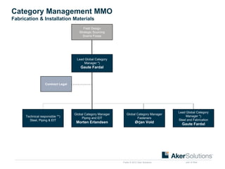 Public © 2012 Aker Solutions part of Aker
Category Management MMO
Fabrication & Installation Materials
Global Category Manager
Piping and EIT
Morten Erlandsen
Contract Legal
Global Category Manager
Fasteners
Ørjan Vold
Field Design
Strategic Sourcing
Sverre Fosse
Technical responsible **)
Steel, Piping & EIT
Lead Global Category
Manager *)
Gaute Fardal
Lead Global Category
Manager *)
Steel and Fabrication
Gaute Fardal
 
