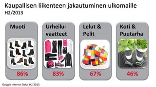 Kaupallisen liikenteen jakautuminen ulkomaille
H2/2013
Google Internal Data, H2’2013
86%
Muoti
83%
Urheilu-
vaatteet
67%
Lelut &
Pelit
46%
Koti &
Puutarha
 