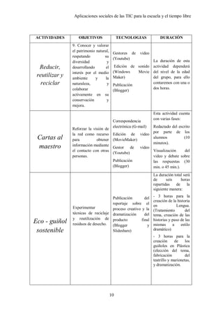 Aplicaciones sociales de las TIC para la escuela y el tiempo libre

ACTIVIDADES

OBJETIVOS

Reducir,
reutilizar y
reciclar

9. Conocer y valorar
el patrimonio natural,
respetando
su
diversidad
y
desarrollando
el
interés por el medio
ambiente
y
la
naturaleza,
y
colaborar
activamente en su
conservación
y
mejora.

Cartas al
maestro

Reforzar la visión de
la red como recurso
para
obtener
información mediante
el contacto con otras
personas.

TECNOLOGIAS

Gestores de
(Youtube)

DURACIÓN

video

La duración de esta
Edición de sonido actividad dependerá
(Windows
Movie del nivel de la edad
Maker)
del grupo, para ello
contaremos con una o
Publicación
dos horas.
(Blogger)

Correspondencia
electrónica (G-mail)

Esta actividad cuenta
con varias fases:

Redactado del escrito
por parte de los
Edición de video
alumnos
(10
(MovieMaker)
minutos).
Gestor
de video
Visualización
del
(Youtube)
video y debate sobre
Publicación
las respuestas (30
(Blogger)
min. o 45 min.).
La duración total será
de
seis
horas
repartidas
de
la
siguiente manera:

Eco - guiñol
sostenible

Publicación
del
reportaje sobre el
Experimentar
proceso creativo y la
técnicas de reciclaje dramatización
del
y reutilización de producto
final
residuos de desecho.
(Blogger
y
Slideshare)

- 3 horas para la
creación de la historia
en
Lengua.
(Tratamiento
del
tema, creación de las
historias y paso de las
mismas
a
estilo
dramático)
- 3 horas para la
creación
de
los
guiñoles en Plástica
(elección del tema,
fabricación
del
teatrillo y marionetas,
y dramatización.

10

 