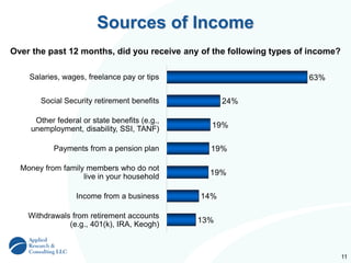 11
Sources of Income
63%
24%
19%
19%
19%
14%
13%
Over the past 12 months, did you receive any of the following types of income?
Salaries, wages, freelance pay or tips
Social Security retirement benefits
Other federal or state benefits (e.g.,
unemployment, disability, SSI, TANF)
Payments from a pension plan
Money from family members who do not
live in your household
Income from a business
Withdrawals from retirement accounts
(e.g., 401(k), IRA, Keogh)
 