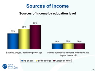 12
Sources of Income
50%
18%
65%
19%
77%
18%
Salaries, wages, freelance pay or tips Money from family members who do not live
in your household
HS or less Some college College or more
Sources of income by education level
 