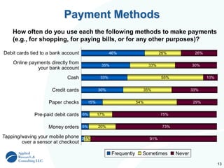 13
46%
35%
33%
30%
15%
6%
5%
2%
26%
33%
55%
35%
54%
17%
20%
5%
26%
30%
10%
33%
29%
75%
73%
91%
Payment Methods
How often do you use each the following methods to make payments
(e.g., for shopping, for paying bills, or for any other purposes)?
Debit cards tied to a bank account
Online payments directly from
your bank account
Cash
Credit cards
Paper checks
Pre-paid debit cards
Money orders
Tapping/waving your mobile phone
over a sensor at checkout
Frequently Sometimes Never
 