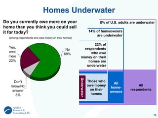 15
All
respondents
Homes Underwater
22% of
respondents
who owe
money on their
homes are
underwater
14% of homeowners
are underwater
8% of U.S. adults are underwater
No
69%
Yes,
owe
more
22%
Don't
know/No
answer
8%
Do you currently owe more on your
home than you think you could sell
it for today?
[among respondents who owe money on their homes]
All
home-
owners
Those who
owe money
on their
homes
Underwater
 