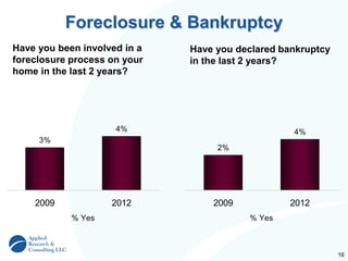 16
Foreclosure & Bankruptcy
3%
4%
2009 2012
% Yes
Have you been involved in a
foreclosure process on your
home in the last 2 years?
Have you declared bankruptcy
in the last 2 years?
2%
4%
2009 2012
% Yes
 