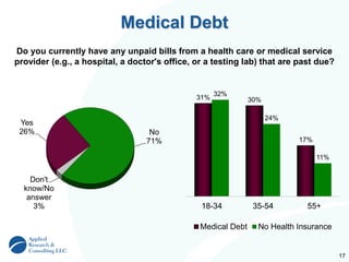 17
Yes
26% No
71%
Don't
know/No
answer
3%
Medical Debt
Do you currently have any unpaid bills from a health care or medical service
provider (e.g., a hospital, a doctor's office, or a testing lab) that are past due?
31% 30%
17%
32%
24%
11%
18-34 35-54 55+
Medical Debt No Health Insurance
 