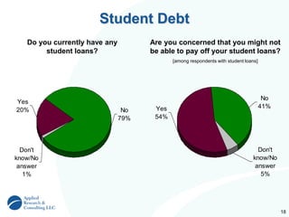 18
Don't
know/No
answer
1%
No
79%
Yes
20%
Student Debt
Do you currently have any
student loans?
Are you concerned that you might not
be able to pay off your student loans?
[among respondents with student loans]
Don't
know/No
answer
5%
No
41%Yes
54%
 