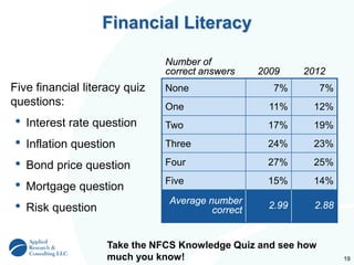 19
Financial Literacy
Five financial literacy quiz
questions:
• Interest rate question
• Inflation question
• Bond price question
• Mortgage question
• Risk question
Number of
correct answers 2009 2012
None 7% 7%
One 11% 12%
Two 17% 19%
Three 24% 23%
Four 27% 25%
Five 15% 14%
Average number
correct 2.99 2.88
Take the NFCS Knowledge Quiz and see how
much you know!
 