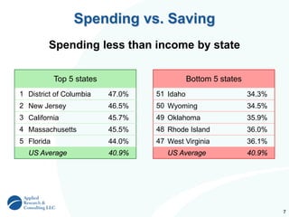 7
Spending vs. Saving
Top 5 states Bottom 5 states
1 District of Columbia 47.0% 51 Idaho 34.3%
2 New Jersey 46.5% 50 Wyoming 34.5%
3 California 45.7% 49 Oklahoma 35.9%
4 Massachusetts 45.5% 48 Rhode Island 36.0%
5 Florida 44.0% 47 West Virginia 36.1%
US Average 40.9% US Average 40.9%
Spending less than income by state
 