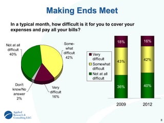 8
40%36%
42%43%
16%18%
20122009
Very
difficult
Somewhat
difficult
Not at all
difficult
Making Ends Meet
In a typical month, how difficult is it for you to cover your
expenses and pay all your bills?
Some-
what
difficult
42%
Not at all
difficult
40%
Very
difficult
16%
Don't
know/No
answer
2%
 