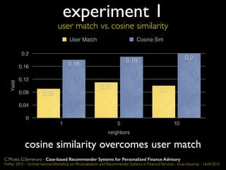 experiment 1
user match vs. cosine similarity
C.Musto, G.Semeraro - Case-based Recommender Systems for Personalized Finance Advisory
FinRec 2015 - 1st International Workshop on Personalization and Recommender Systems in Financial Services - Graz (Austria) - 16.04.2015
Yield
0
0,04
0,08
0,12
0,16
0,2
neighbors
1 5 10
0,2
0,19
0,18
0,1
0,11
0,09
User Match Cosine Sim
cosine similarity overcomes user match
 