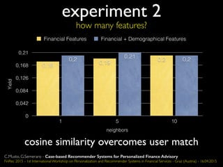 experiment 2
how many features?
C.Musto, G.Semeraro - Case-based Recommender Systems for Personalized Finance Advisory
FinRec 2015 - 1st International Workshop on Personalization and Recommender Systems in Financial Services - Graz (Austria) - 16.04.2015
Yield
0
0,042
0,084
0,126
0,168
0,21
neighbors
1 5 10
0,2
0,21
0,2 0,2
0,19
0,18
Financial Features Financial + Demographical Features
cosine similarity overcomes user match
 