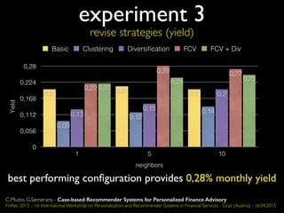 experiment 3
revise strategies (yield)
best performing conﬁguration provides 0,28% monthly yield
Yield
0
0,056
0,112
0,168
0,224
0,28
neighbors
1 5 10
0,250,24
0,22
0,270,28
0,22
0,2
0,15
0,13 0,14
0,12
0,09
0,20,210,2
Basic Clustering Diversiﬁcation FCV FCV + Div
C.Musto, G.Semeraro - Case-based Recommender Systems for Personalized Finance Advisory
FinRec 2015 - 1st International Workshop on Personalization and Recommender Systems in Financial Services - Graz (Austria) - 16.04.2015
 