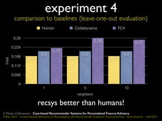experiment 4
comparison to baselines (leave-one-out evaluation)
recsys better than humans!
Yield
0
0,056
0,112
0,168
0,224
0,28
neighbors
1 5 10
0,270,28
0,22
0,20,20,2
0,170,170,17
Human Collaborative FCV
C.Musto, G.Semeraro - Case-based Recommender Systems for Personalized Finance Advisory
FinRec 2015 - 1st International Workshop on Personalization and Recommender Systems in Financial Services - Graz (Austria) - 16.04.2015
 
