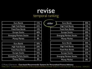 Euro Bonds 30%
HighYield Bonds 15%
Fixed Rate Bonds 15%
Europe Stocks 20%
Emerging Markets Stocks 12%
Money Market 8%
olderolder
Euro Bonds 30%
HighYield Bonds 10%
Fixed Rate Bonds 22%
Europe Stocks 23%
Emerging Markets Stocks 7%
Money Market 8%
Euro Bonds 15%
HighYield Bonds 25%
Fixed Rate Bonds 10%
Europe Stocks 40%
Emerging Markets Stocks 2%
Money Market 8%
Euro Bonds 20%
HighYield Bonds 20%
Fixed Rate Bonds 12%
Europe Stocks 35%
Emerging Markets Stocks 5%
Money Market 8%
revise
temporal ranking
C.Musto, G.Semeraro - Case-based Recommender Systems for Personalized Finance Advisory
FinRec 2015 - 1st International Workshop on Personalization and Recommender Systems in Financial Services - Graz (Austria) - 16.04.2015
 