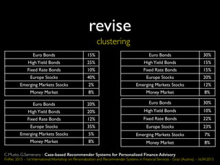 clustering
revise
Euro Bonds 30%
HighYield Bonds 15%
Fixed Rate Bonds 15%
Europe Stocks 20%
Emerging Markets Stocks 12%
Money Market 8%
Euro Bonds 30%
HighYield Bonds 10%
Fixed Rate Bonds 22%
Europe Stocks 23%
Emerging Markets Stocks 7%
Money Market 8%
Euro Bonds 15%
HighYield Bonds 25%
Fixed Rate Bonds 10%
Europe Stocks 40%
Emerging Markets Stocks 2%
Money Market 8%
Euro Bonds 20%
HighYield Bonds 20%
Fixed Rate Bonds 12%
Europe Stocks 35%
Emerging Markets Stocks 5%
Money Market 8%
C.Musto, G.Semeraro - Case-based Recommender Systems for Personalized Finance Advisory
FinRec 2015 - 1st International Workshop on Personalization and Recommender Systems in Financial Services - Graz (Austria) - 16.04.2015
 