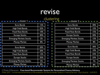 clusteringcluster 1 cluster 2
revise
Euro Bonds 30%
HighYield Bonds 15%
Fixed Rate Bonds 15%
Europe Stocks 20%
Emerging Markets Stocks 12%
Money Market 8%
Euro Bonds 30%
HighYield Bonds 10%
Fixed Rate Bonds 22%
Europe Stocks 23%
Emerging Markets Stocks 7%
Money Market 8%
Euro Bonds 15%
HighYield Bonds 25%
Fixed Rate Bonds 10%
Europe Stocks 40%
Emerging Markets Stocks 2%
Money Market 8%
Euro Bonds 20%
HighYield Bonds 20%
Fixed Rate Bonds 12%
Europe Stocks 35%
Emerging Markets Stocks 5%
Money Market 8%
C.Musto, G.Semeraro - Case-based Recommender Systems for Personalized Finance Advisory
FinRec 2015 - 1st International Workshop on Personalization and Recommender Systems in Financial Services - Graz (Austria) - 16.04.2015
 