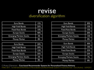 revise
diversiﬁcation algorithm
Euro Bonds 30%
HighYield Bonds 15%
Fixed Rate Bonds 15%
Europe Stocks 20%
Emerging Markets Stocks 12%
Money Market 8%
Euro Bonds 30%
HighYield Bonds 10%
Fixed Rate Bonds 22%
Europe Stocks 23%
Emerging Markets Stocks 7%
Money Market 8%
Euro Bonds 15%
HighYield Bonds 25%
Fixed Rate Bonds 10%
Europe Stocks 40%
Emerging Markets Stocks 2%
Money Market 8%
Euro Bonds 20%
HighYield Bonds 20%
Fixed Rate Bonds 12%
Europe Stocks 35%
Emerging Markets Stocks 5%
Money Market 8%
C.Musto, G.Semeraro - Case-based Recommender Systems for Personalized Finance Advisory
FinRec 2015 - 1st International Workshop on Personalization and Recommender Systems in Financial Services - Graz (Austria) - 16.04.2015
 