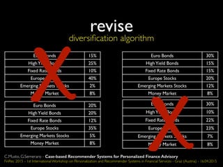 revise
diversiﬁcation algorithm
Euro Bonds 30%
HighYield Bonds 15%
Fixed Rate Bonds 15%
Europe Stocks 20%
Emerging Markets Stocks 12%
Money Market 8%
Euro Bonds 30%
HighYield Bonds 10%
Fixed Rate Bonds 22%
Europe Stocks 23%
Emerging Markets Stocks 7%
Money Market 8%
Euro Bonds 15%
HighYield Bonds 25%
Fixed Rate Bonds 10%
Europe Stocks 40%
Emerging Markets Stocks 2%
Money Market 8%
Euro Bonds 20%
HighYield Bonds 20%
Fixed Rate Bonds 12%
Europe Stocks 35%
Emerging Markets Stocks 5%
Money Market 8%
X
X
C.Musto, G.Semeraro - Case-based Recommender Systems for Personalized Finance Advisory
FinRec 2015 - 1st International Workshop on Personalization and Recommender Systems in Financial Services - Graz (Austria) - 16.04.2015
 