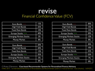 revise
Euro Bonds - - - 30%
HighYield Bonds 15%
Fixed Rate Bonds 15%
Europe Stocks +++ 20%
Emerging Markets Stocks 12%
Money Market 8%
Euro Bonds - - - 30%
HighYield Bonds 10%
Fixed Rate Bonds 22%
Europe Stocks +++ 23%
Emerging Markets Stocks 7%
Money Market 8%
Euro Bonds - - - 15%
HighYield Bonds 25%
Fixed Rate Bonds 10%
Europe Stocks +++ 40%
Emerging Markets Stocks 2%
Money Market 8%
Euro Bonds - - - 20%
HighYield Bonds 20%
Fixed Rate Bonds 12%
Europe Stocks +++ 35%
Emerging Markets Stocks 5%
Money Market 8%
C.Musto, G.Semeraro - Case-based Recommender Systems for Personalized Finance Advisory
FinRec 2015 - 1st International Workshop on Personalization and Recommender Systems in Financial Services - Graz (Austria) - 16.04.2015
Financial ConﬁdenceValue (FCV)
 