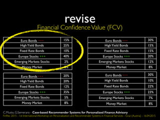 revise
Euro Bonds - - - 30%
HighYield Bonds 15%
Fixed Rate Bonds 15%
Europe Stocks +++ 20%
Emerging Markets Stocks 12%
Money Market 8%
Euro Bonds - - - 30%
HighYield Bonds 10%
Fixed Rate Bonds 22%
Europe Stocks +++ 23%
Emerging Markets Stocks 7%
Money Market 8%
Euro Bonds - - - 15%
HighYield Bonds 25%
Fixed Rate Bonds 10%
Europe Stocks +++ 40%
Emerging Markets Stocks 2%
Money Market 8%
Euro Bonds - - - 20%
HighYield Bonds 20%
Fixed Rate Bonds 12%
Europe Stocks +++ 35%
Emerging Markets Stocks 5%
Money Market 8%
C.Musto, G.Semeraro - Case-based Recommender Systems for Personalized Finance Advisory
FinRec 2015 - 1st International Workshop on Personalization and Recommender Systems in Financial Services - Graz (Austria) - 16.04.2015
Financial ConﬁdenceValue (FCV)
 