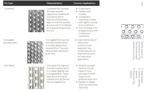 Fins Its all about fins details different types and its coating. .pptx
