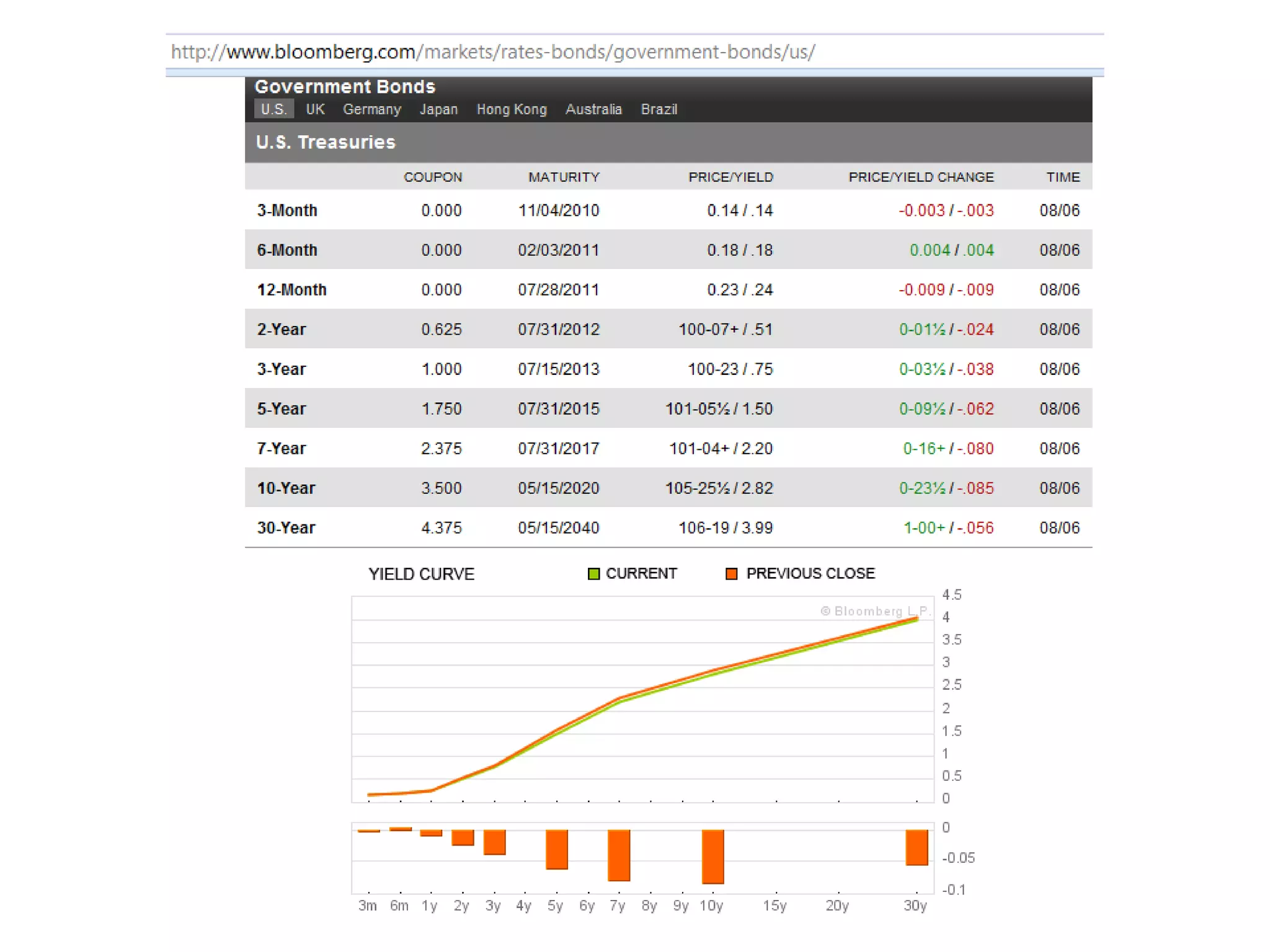 Risk-free RateCAPM assumption: single risk-free rateIs this practically true?