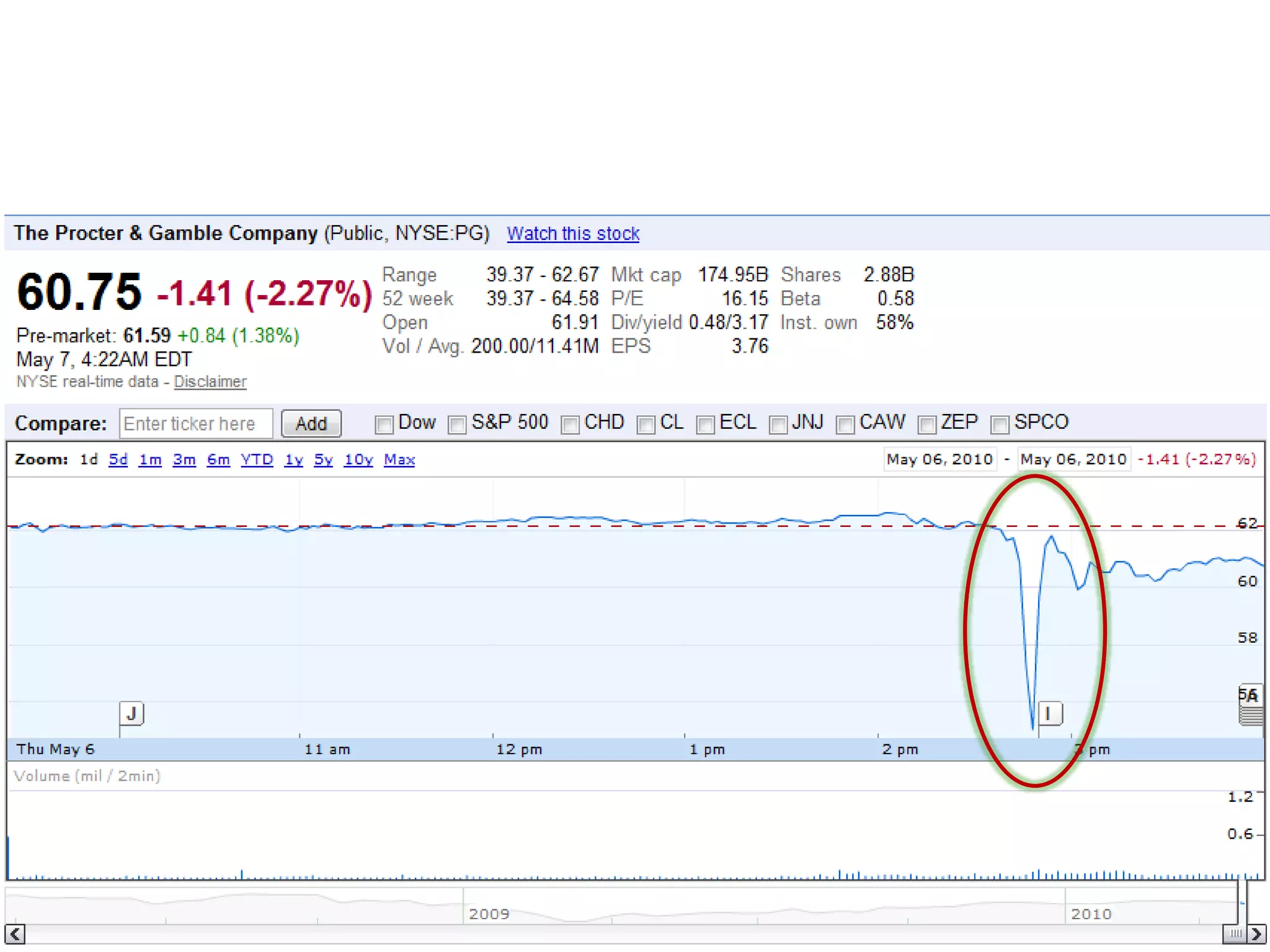 Outliers & Influential PointsExtreme valuesMarket crashes e.g. October 1987, PG 2010Market capitalisation of top firms from highly concentrated indices e.g. BHP from ASXSkews the model'Black swans'Identify: unusual observations on visual displayRemediesTime series method: log normalExclusion of influential points