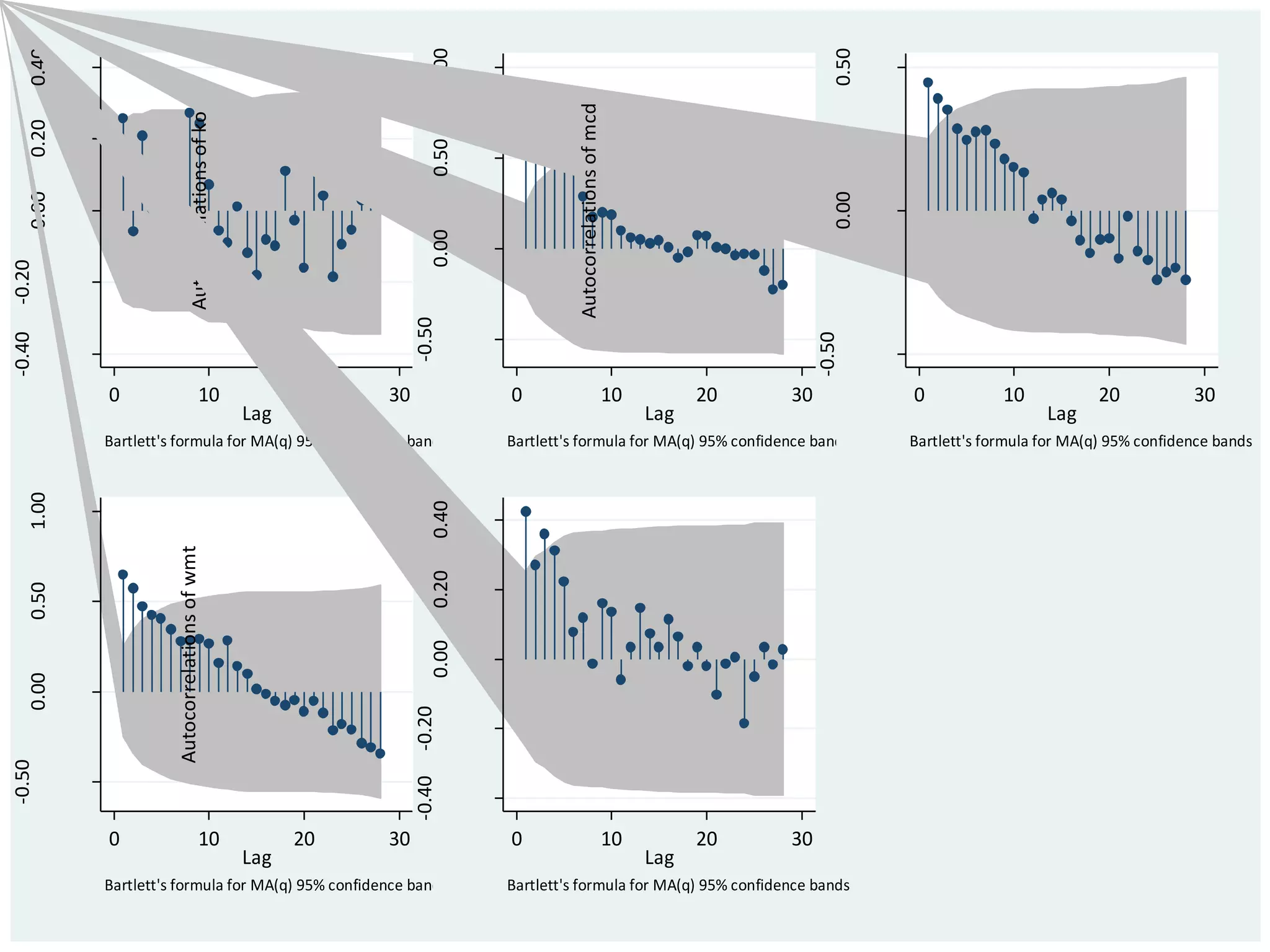 AutocorrelationAutocorrelationacPartial autocorrelationpacQ-statisticsCorrelogramcorrgram