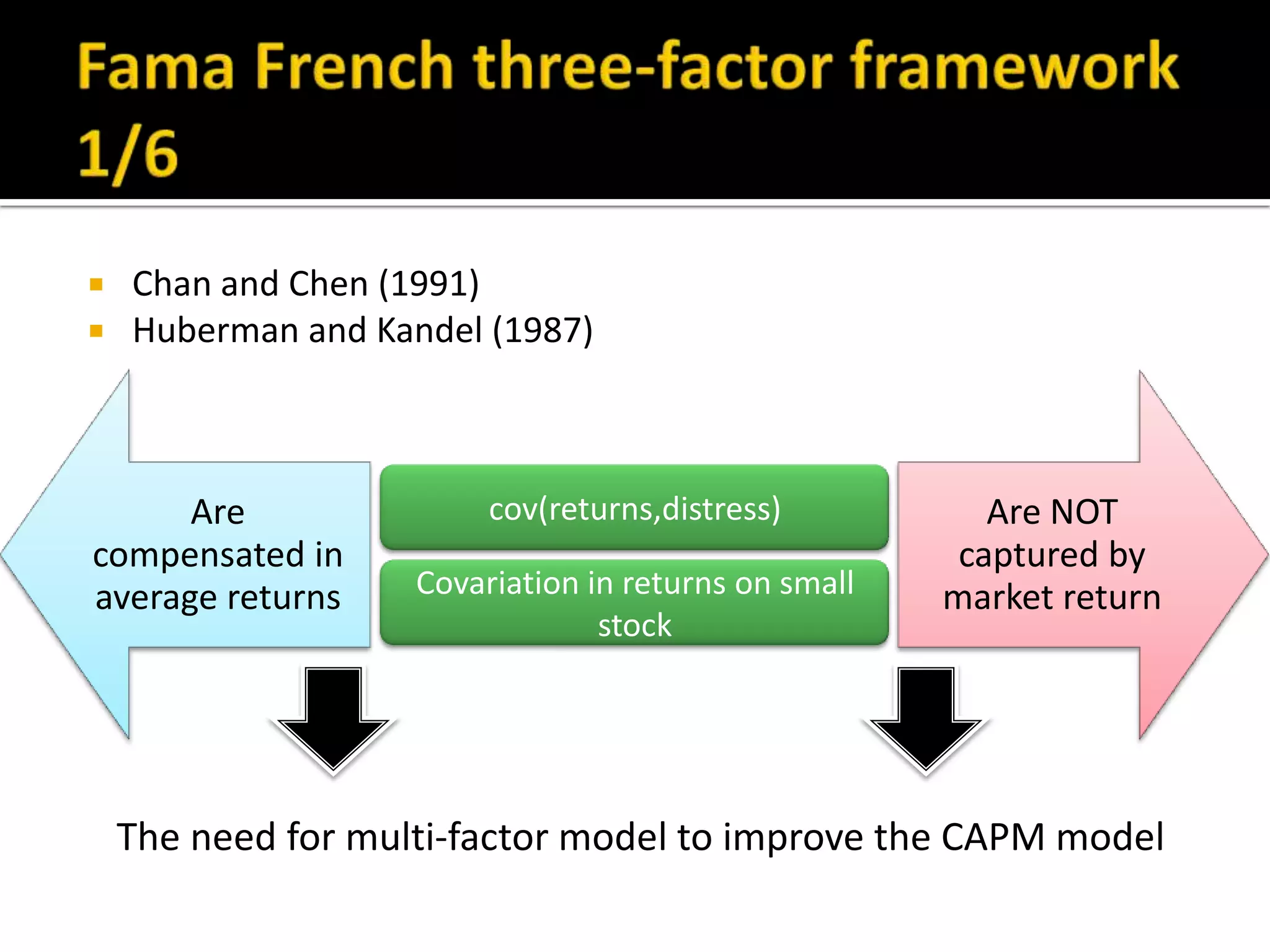 Fama French three-factor framework 1/6Chan and Chen (1991)Huberman and Kandel (1987)cov(returns,distress)Covariation in returns on small stockThe need for multi-factor model to improve the CAPM model