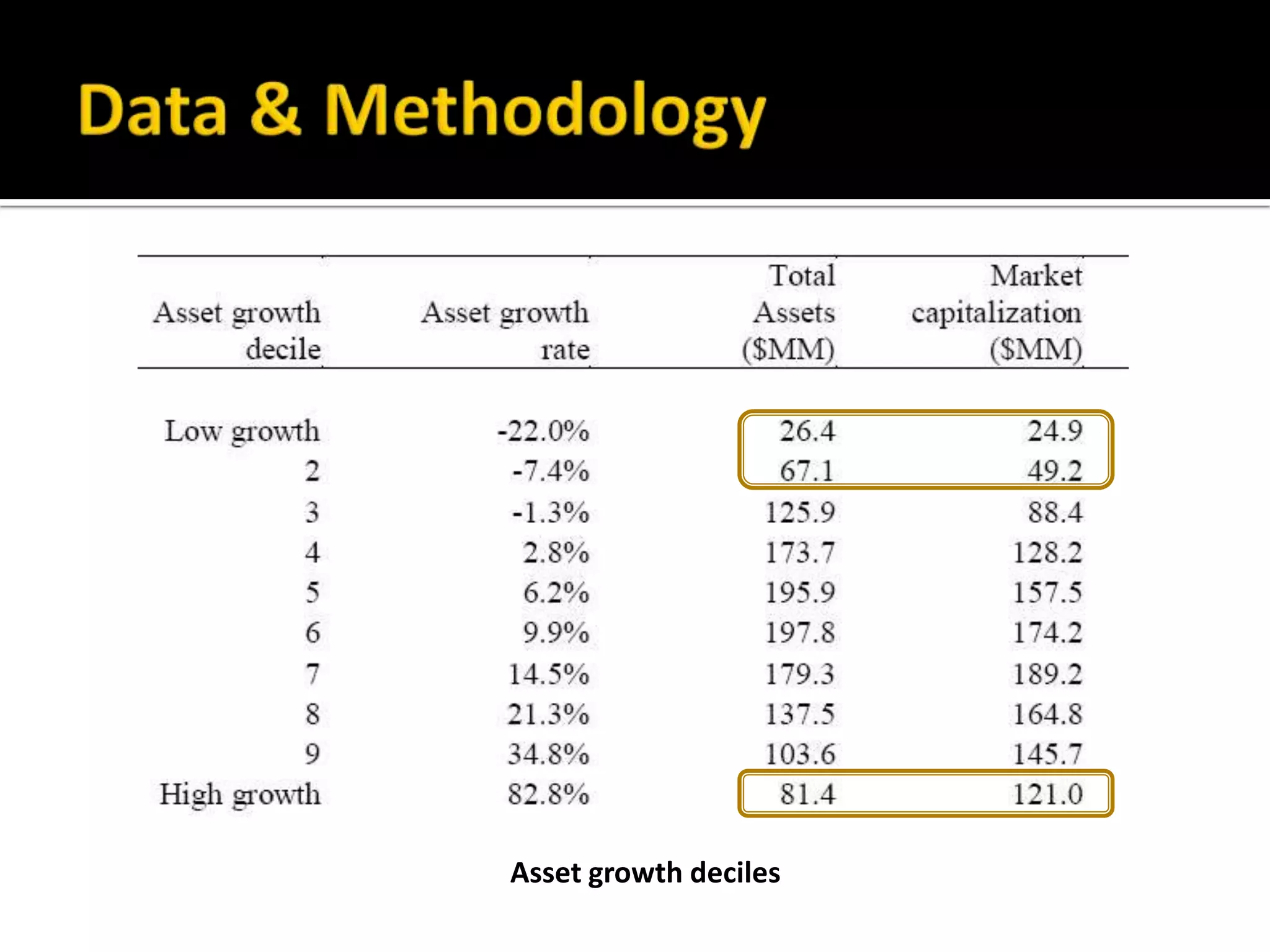 Data & MethodologyAsset growth deciles