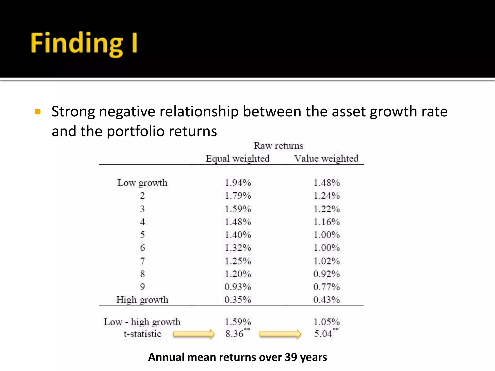 Finding IStrong negative relationship between the asset growth rate and the portfolio returnsAnnual mean returns over 39 years