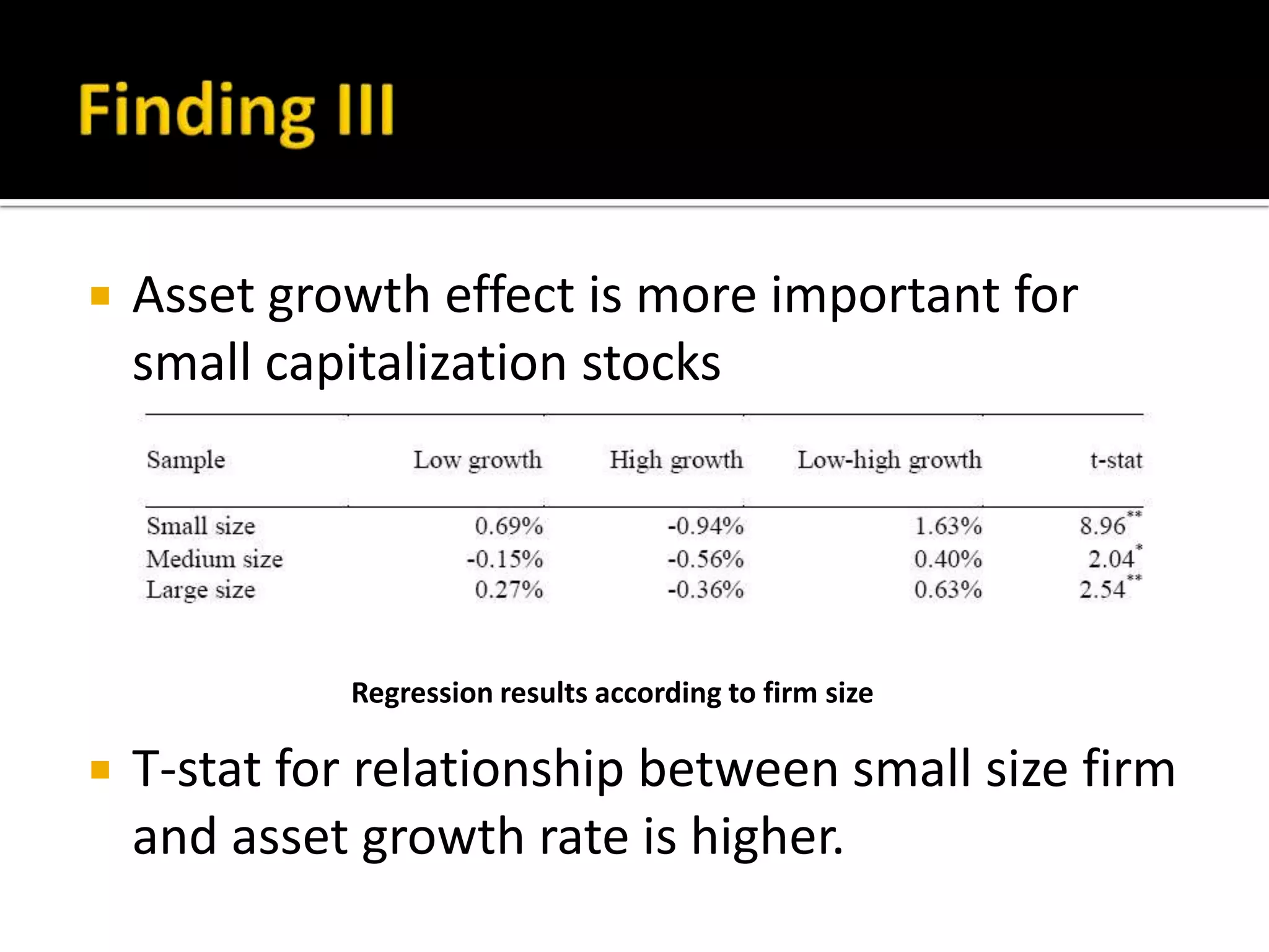 Firm asset growth rates are a strong predictor of future returns Finding IIIAsset growth effect is more important for small capitalization stocksT-stat for relationship between small size firm and asset growth rate is higher.Regression results according to firm size