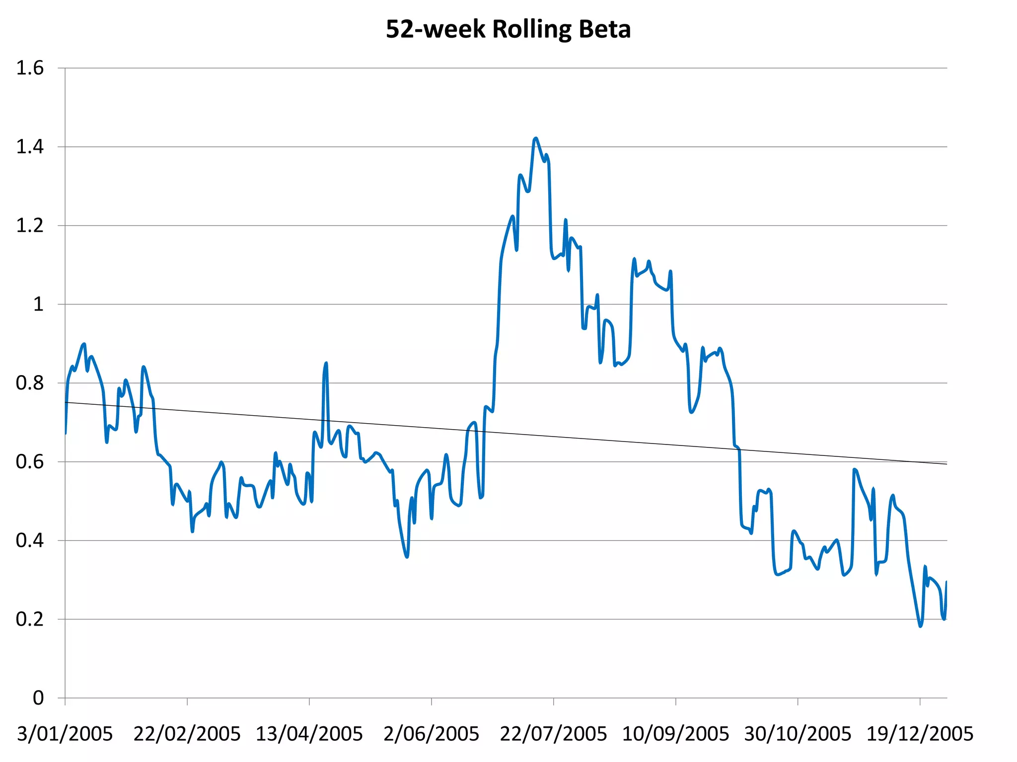 The ResearchPurpose: extend Fama French, Momentum and Asset Growth researchMethodology: daily data of Coca-Cola (KO) in 2005