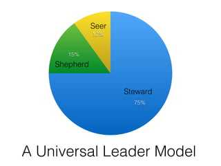 A Universal Leader Model
10%
15%
75%
Steward
Shepherd
Seer
 