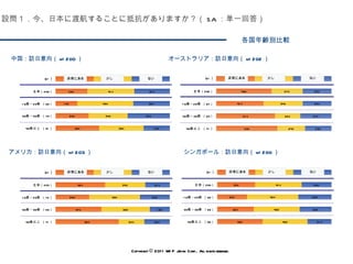 各国年齢別比較 中国：訪日意向（ n=200 ） オーストラリア：訪日意向（ n=202 ） アメリカ：訪日意向（ n=203 ） シンガポール：訪日意向（ n=200 ） Copyright © 2011 WIP Japan Corp.. All rights reserved. 設問１．今、日本に渡航することに抵抗がありますか？（ SA ：単一回答） 