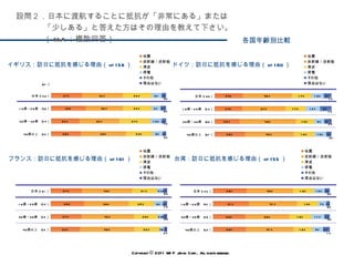 各国年齢別比較 イギリス：訪日に抵抗を感じる理由（ n=158 ） ドイツ：訪日に抵抗を感じる理由（ n=180 ） フランス：訪日に抵抗を感じる理由（ n=161 ） 台湾：訪日に抵抗を感じる理由（ n=155 ） Copyright © 2011 WIP Japan Corp.. All rights reserved. 設問２．日本に渡航することに抵抗が「非常にある」または「少しある」と答えた方はその理由を教えて下さい。（ MA ：複数回答） 