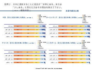 各国年齢別比較 中国：訪日に抵抗を感じる理由（ n=138 ） オーストラリア：訪日に抵抗を感じる理由（ n=152 ） アメリカ：訪日に抵抗を感じる理由（ n=146 ） シンガポール：訪日に抵抗を感じる理由（ n=148 ） Copyright © 2011 WIP Japan Corp.. All rights reserved. 設問２．日本に渡航することに抵抗が「非常にある」または「少しある」と答えた方はその理由を教えて下さい。（ MA ：複数回答） 