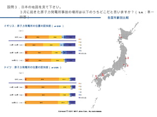 各国年齢別比較 イギリス：原子力発電所の位置の認知度（ n=201 ） Copyright © 2011 WIP Japan Corp.. All rights reserved. 設問３．日本の地図を見て下さい。 ３月に起きた原子力発電所事故の場所は以下のうちどこだと思いますか？（ SA ：単一回答） ドイツ：原子力発電所の位置の認知度（ n=205 ） 
