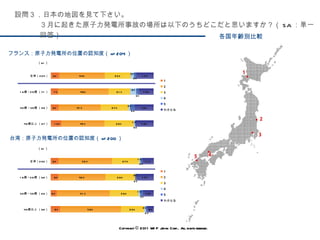 各国年齢別比較 台湾：原子力発電所の位置の認知度（ n=200 ） 設問３．日本の地図を見て下さい。 ３月に起きた原子力発電所事故の場所は以下のうちどこだと思いますか？（ SA ：単一回答） フランス：原子力発電所の位置の認知度（ n=204 ） Copyright © 2011 WIP Japan Corp.. All rights reserved. 