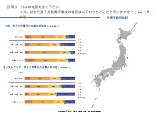 各国年齢別比較 中国：原子力発電所の位置の認知度（ n=200 ） オーストラリア：原子力発電所の位置の認知度（ n=202 ） 設問３．日本の地図を見て下さい。 ３月に起きた原子力発電所事故の場所は以下のうちどこだと思いますか？（ SA ：単一回答） Copyright © 2011 WIP Japan Corp.. All rights reserved. 