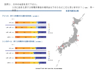 各国年齢別比較 アメリカ：原子力発電所の位置の認知度（ n=204 ） シンガポール：原子力発電所の位置の認知度（ n=200 ） 設問３．日本の地図を見て下さい。 ３月に起きた原子力発電所事故の場所は以下のうちどこだと思いますか？（ SA ：単一回答） Copyright © 2011 WIP Japan Corp.. All rights reserved. 