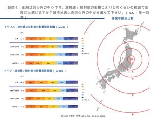 各国年齢別比較 イギリス：放射線 / 放射能の影響範囲意識（ n=201 ） ドイツ：放射線 / 放射能の影響範囲意識（ n=205 ） Copyright © 2011 WIP Japan Corp.. All rights reserved. 設問４．正解は同心円の中心です。放射線／放射能の影響によりどのくらいの範囲で危険だと感じますか？日本地図上の同心円の中から選んで下さい。（ SA ：単一回答） 