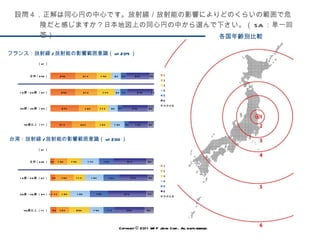 各国年齢別比較 フランス：放射線 / 放射能の影響範囲意識（ n=204 ） 台湾：放射線 / 放射能の影響範囲意識（ n=200 ） Copyright © 2011 WIP Japan Corp.. All rights reserved. 設問４．正解は同心円の中心です。放射線／放射能の影響によりどのくらいの範囲で危険だと感じますか？日本地図上の同心円の中から選んで下さい。（ SA ：単一回答） 