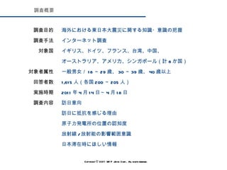 調査概要 Copyright © 2011 WIP Japan Corp.. All rights reserved. 海外における東日本大震災に関する知識・意識の把握 インターネット調査 イギリス、ドイツ、フランス、台湾、中国、 オーストラリア、アメリカ、シンガポール（計 8 か国） 一般男女／ 18 ～ 29 歳、 30 ～ 39 歳、 40 歳以上 1,615 人（各国 200 ～ 205 人） 2011 年 4 月 14 日～ 4 月 18 日 訪日意向 訪日に抵抗を感じる理由 原子力発電所の位置の認知度 放射線 / 放射能の影響範囲意識 日本滞在時にほしい情報 調査目的 調査手法 対象国 対象者属性 回答者数 実施時期 調査内容 