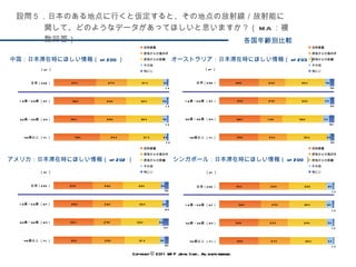 各国年齢別比較 設問５．日本のある地点に行くと仮定すると、その地点の放射線／放射能に関して、どのようなデータがあってほしいと思いますか？（ MA ：複数回答） 中国：日本滞在時にほしい情報（ n=200 ） オーストラリア：日本滞在時にほしい情報（ n=203 ） アメリカ：日本滞在時にほしい情報（ n=202 ） シンガポール：日本滞在時にほしい情報（ n=200 ） Copyright © 2011 WIP Japan Corp.. All rights reserved. 