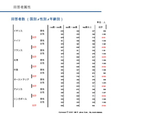 回答者属性 単位：人 回答者数 （国別 / 性別 / 年齢別） Copyright © 2011 WIP Japan Corp.. All rights reserved. 