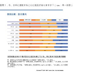 設問１．今、日本に渡航することに抵抗がありますか？（ SA ：単一回答） 国別比較：訪日意向 Copyright © 2011 WIP Japan Corp.. All rights reserved. 回答者数全体の 7 割が訪日に抵抗を感じている。特に欧州で抵抗感が顕著 　全体の 76 ％が日本に渡航することに抵抗が「非常にある」「少しある」。 　特に欧州は 3 か国すべて「非常にある」が全体平均（ 43 ％）より高く、「少しある」という回答より多い。 　台湾を除くアジアは、「非常にある」が全体平均（ 43 ％）より低く、「少しある」という回答より少ない。 