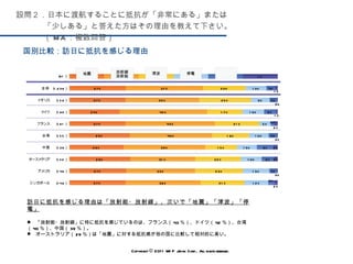 設問２．日本に渡航することに抵抗が「非常にある」または「少しある」と答えた方はその理由を教えて下さい。（ MA ：複数回答） Copyright © 2011 WIP Japan Corp.. All rights reserved. 国別比較：訪日に抵抗を感じる理由 訪日に抵抗を感じる理由は「放射能・放射線」、次いで「地震」「津波」「停電」 　「放射能・放射線」に特に抵抗を感じているのは、フランス（ 43 ％）、ドイツ（ 42 ％）、台湾（ 40 ％）、中国（ 39 ％）。 　オーストラリア（ 29 ％）は「地震」に対する抵抗感が他の国に比較して相対的に高い。 