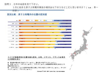 設問３．日本の地図を見て下さい。 ３月に起きた原子力発電所事故の場所は以下のうちどこだと思いますか？（ SA ：単一回答） Copyright © 2011 WIP Japan Corp.. All rights reserved. 国別比較：原子力発電所の位置の認知度 ドイツが福島原発の位置を最も認知、台湾、イギリス、フランスは東京との誤認も多い 　 　認知度が最も高いのはドイツ（ 64 ％）。最も低いのはアメリカ（ 37 ％）。 　台湾（ 27 ％）、イギリス（ 26 ％）、フランス（ 25 ％）は福島原発が東京にあるという誤認が特に目立つ。 　「わからない」という回答が他の国に比較して多いのはシンガポール（ 30 ％）、オーストラリア（ 26 ％）、アメリカ（ 22 ％）。 